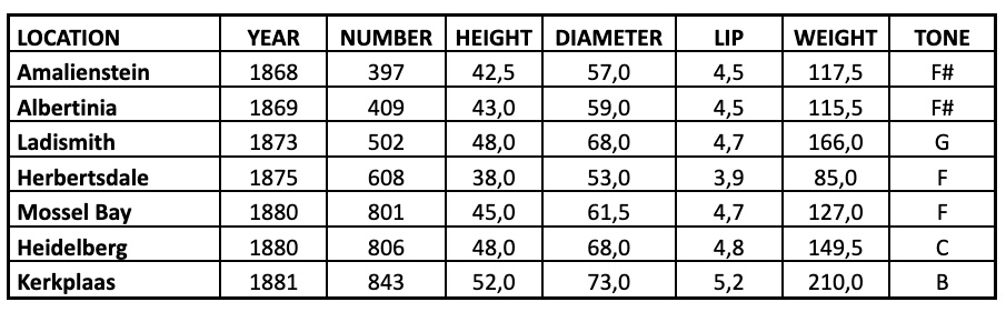 Voss Bells Technical Data